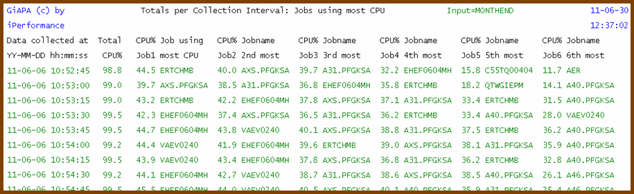 CPU.Usage.Interval.Statistics