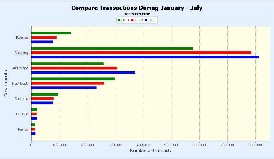 Transaction Trend Analysis